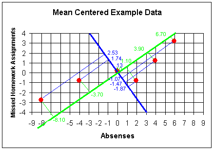  Two simultaneous linear transformations on the mean-centered example data 