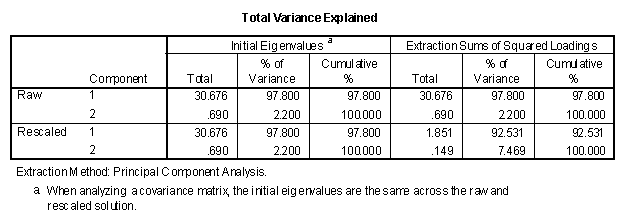 SPSS factor output showing variance explained 