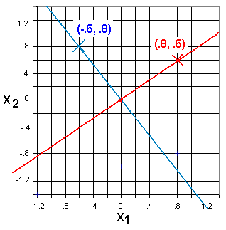  Perpendicular axes in linear transformations with two variables 
