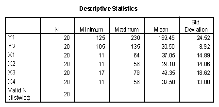  Descriptive statistics from the SPSS regression program 