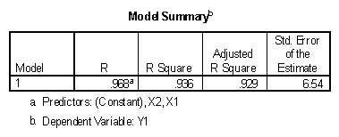  Model summary table of SPSS Regression output.