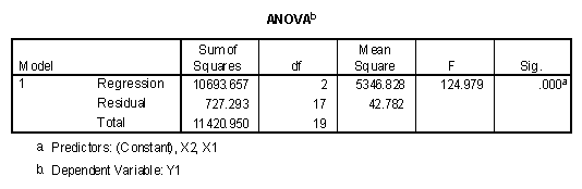  The ANOVA table from the SPSS Regression program.