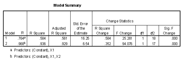  The model summary table with R squared change option of SPSS Regression output.