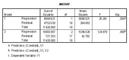  The ANOVA tables in the SPSS Regression program showing sequential hypothesis testing.