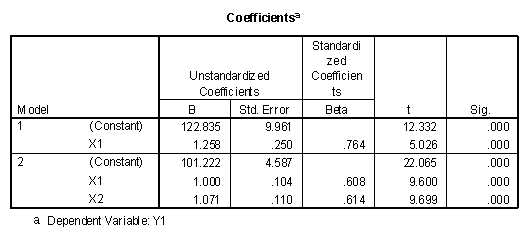  The coefficients tables in the SPSS Regression program showing sequential hypothesis testing.