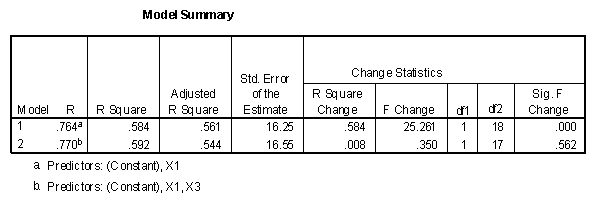  The model summary table with R squared change option of SPSS Regression output.