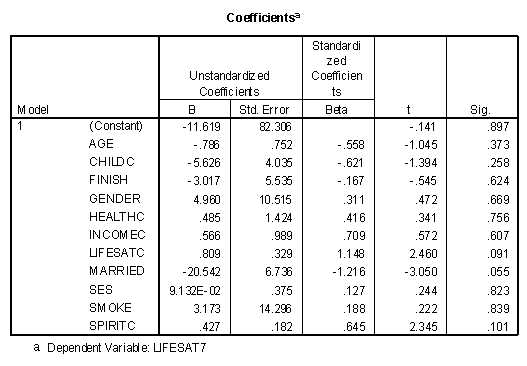 Multiple regression coefficients table predicting life satisfaction seven years after college with eleven independent variables.