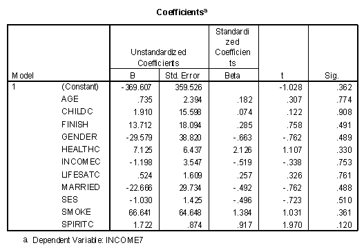 Multiple regression coefficients table predicting income seven years after college with eleven independent variables.