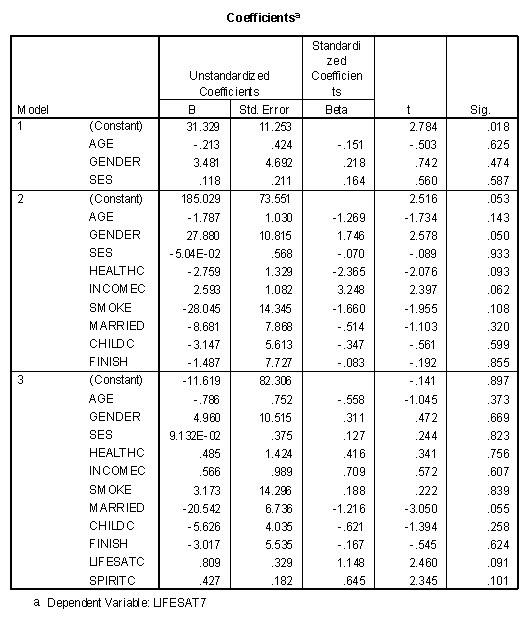 Multiple regression coefficients table predicting life satisfaction seven years after college with eleven independent variables sequentially fitted in three blocks.