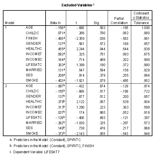 Multiple regression excluded variables table predicting life satisfaction seven years after college with eleven independent variables using a step-up procedure.