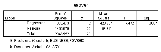 The ANOVA table predicting Salary using FSvsBio and Business.