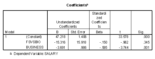 The coefficients table predicting Salary using Business and FsvsBio.