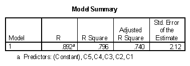 The model summary for orthogonal contrasts of six groups.