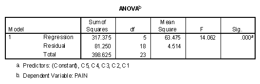 The ANOVA table for orthogonal contrasts of six groups.