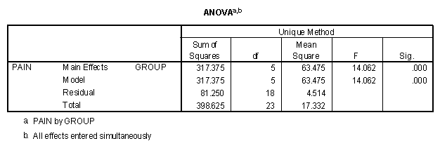 The data for orthogonal contrasts of six groups analyzed using an ANOVA procedure.