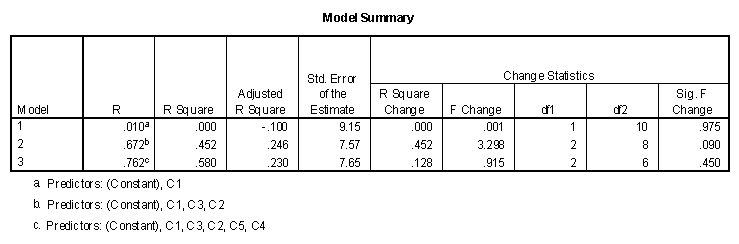 Model summary for orthogonal contrasts of main and interaction effects with variables entered in three blocks of C1, C2 and C3, and C4 and C5.