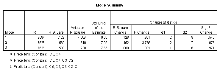 Model summary for orthogonal contrasts of main and interaction effects with variables entered in three blocks of C4 and C5, C2 and C3, and C1.