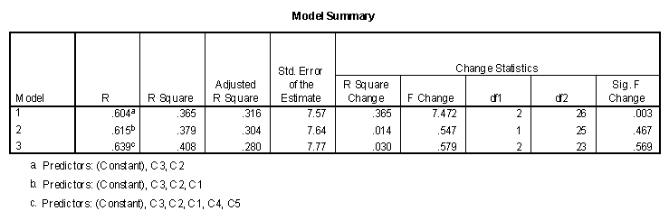 Model summary for contrasts of main and interaction effects with variables entered in three blocks of C2 and C3, C1, and C4 and C5.