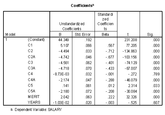 Coefficients table with contrast coding for rank, gender, and rank X gender interaction.