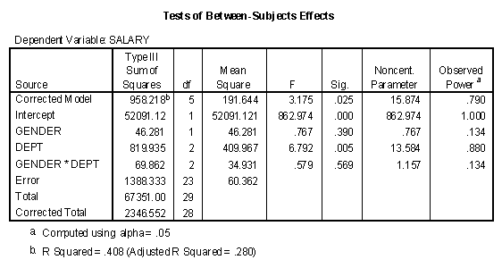 SPSS output for the factorial ANOVA.