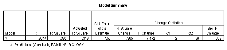 The model summary table predicting salary using Biology and FamilyS.