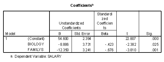 The coefficients predicting salary using Biology and FamilyS.