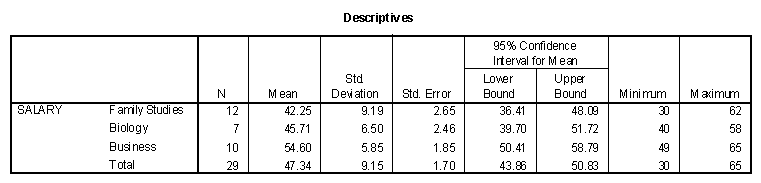 Means and standard deviations of Salary broken down by Dept.