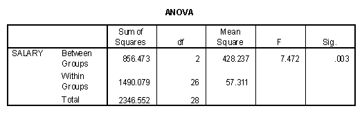 The ANOVA table of Salary broken down by Dept.