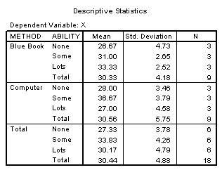 Table of means output from SPSS GLM descriptive statistics option.