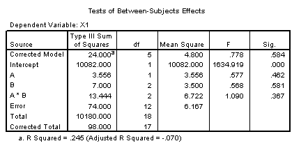 ANOVA summary table for example two-factor ANOVA.