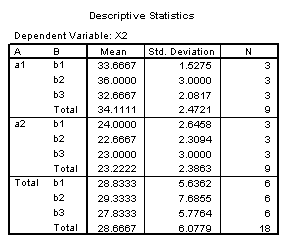 Table of Means - Main effect of A significant.
