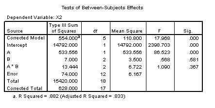 ANOVA table - Main effect of A significant.