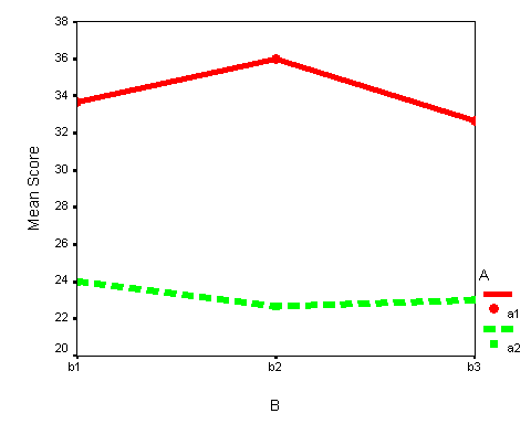 A X B Interaction - Main effect of A significant.