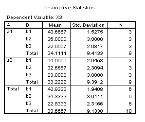 Table of Means - Main effect of B significant.