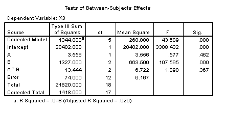 ANOVA table - Main effect of B significant.