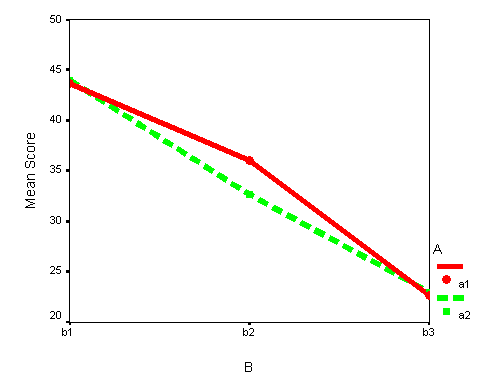 A X B Interaction - Main effect of B significant.