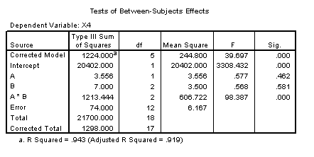 ANOVA table - A x B Interaction significant.