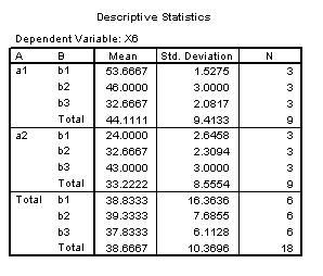Table of Means - Main effects of A and A x B interaction significant.