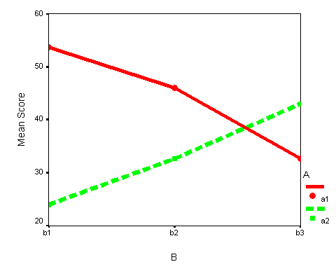A X B Interaction - Main effects of A and A x B interaction significant.