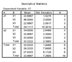 Table of Means - Main effects of B and A x B interaction significant.