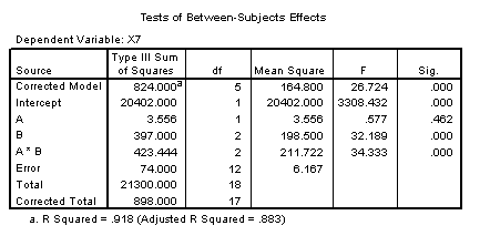 ANOVA table - Main effects of B and A x B interaction significant.