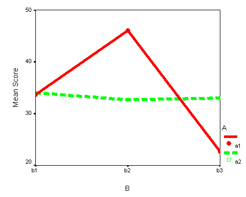 A X B Interaction - Main effects of B and A x B interaction significant.