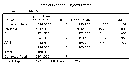 ANOVA table - No significant effects.